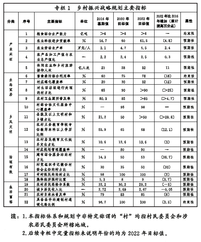 中共中央國(guó)務(wù)院印發(fā)《鄉(xiāng)村振興戰(zhàn)略規(guī)劃（2018—2022年）》